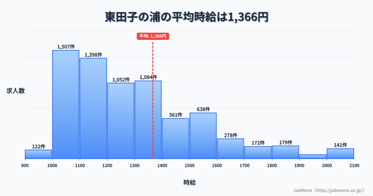 静岡県富士市東田子の浦駅周辺の平均時給は1,322円です。中央値は1,200円、最頻値は1,100円〜1,200円です。