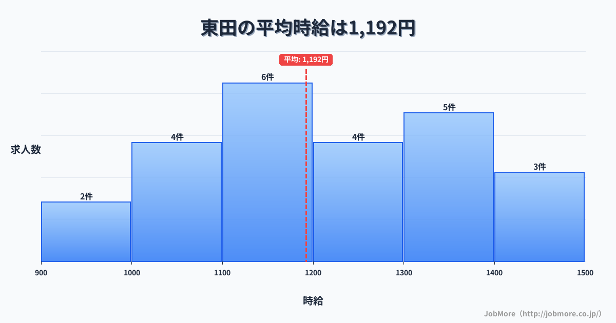 愛知県豊橋市東田駅周辺の平均時給は1,295円です。中央値は1,201円、最頻値は1,100円〜1,200円です。