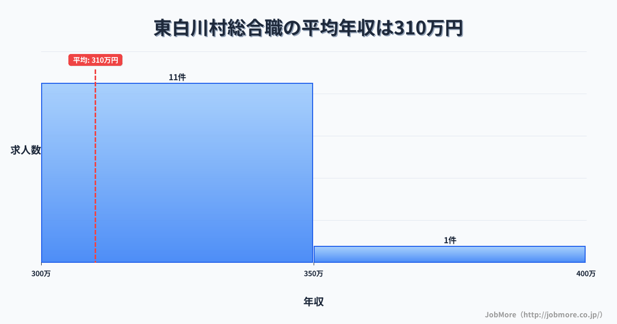 岐阜県 東白川村内の総合職の平均年収は309万円です。中央値は312万円、最頻値は300万円〜350万円です。