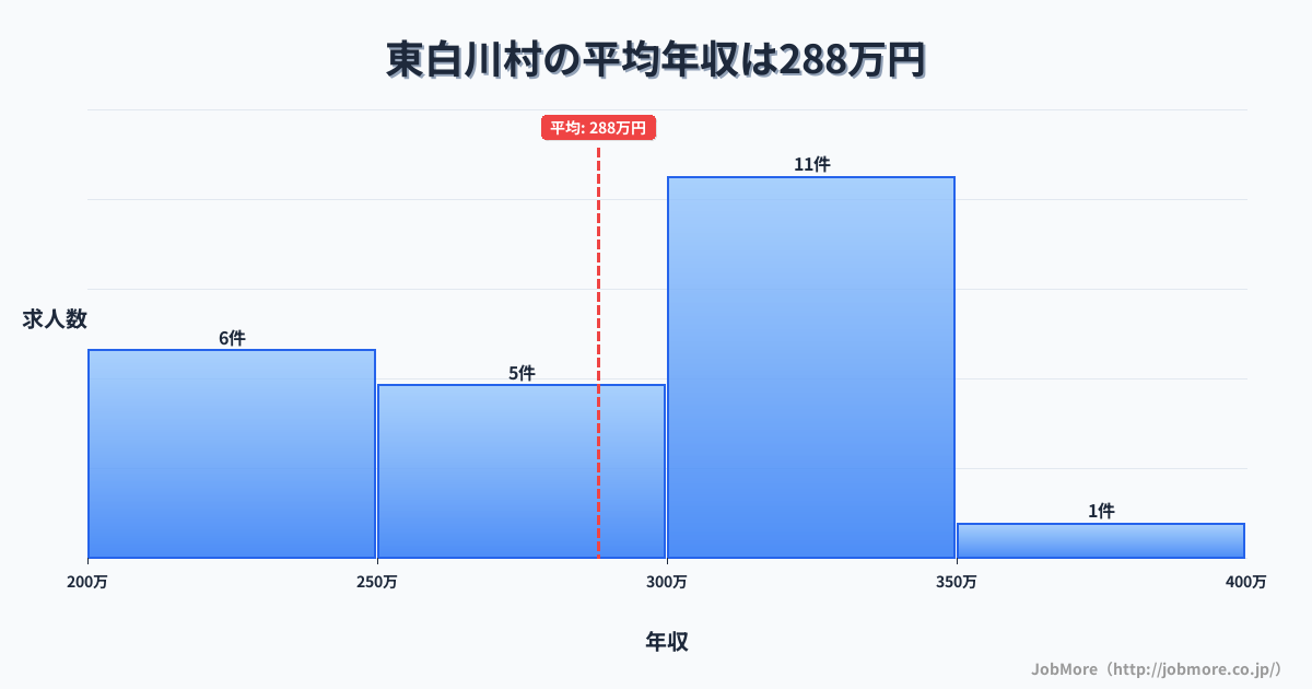 岐阜県 東白川村内の平均年収は291万円です。中央値は302万円、最頻値は300万円〜350万円です。