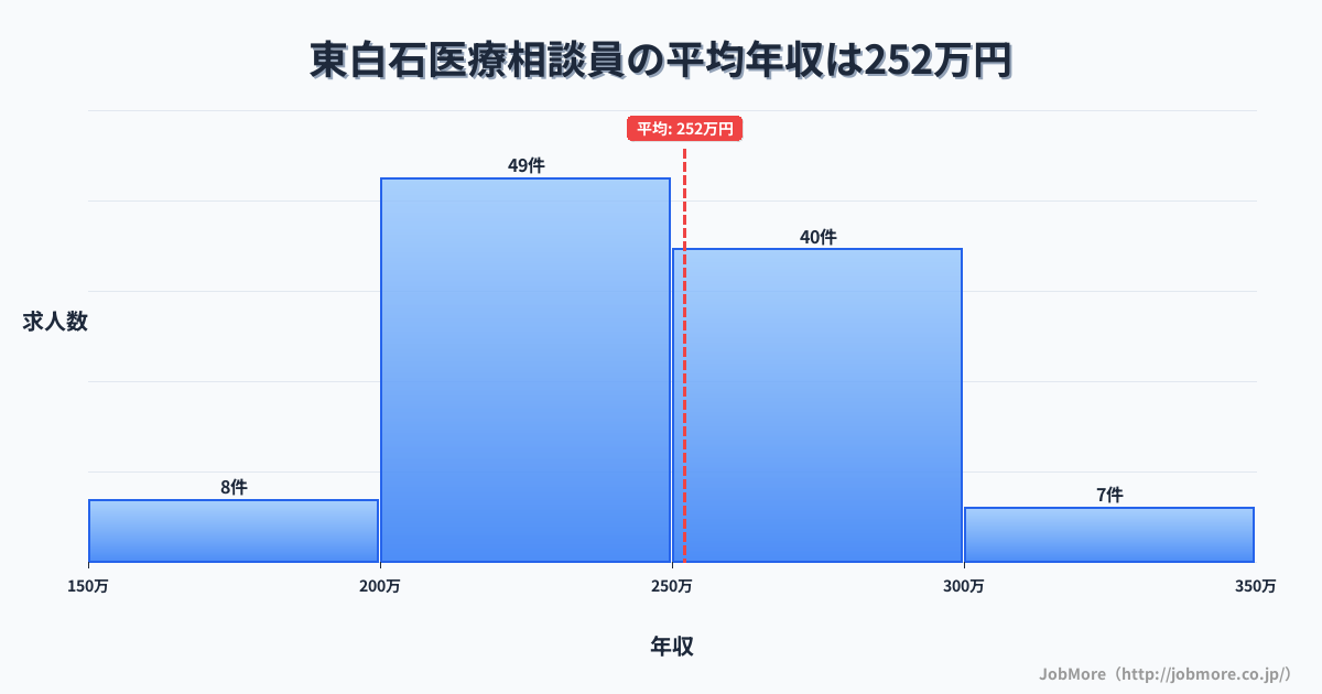 宮城県白石市東白石駅周辺の医療相談員の平均年収は252万円です。中央値は245万円、最頻値は200万円〜250万円です。