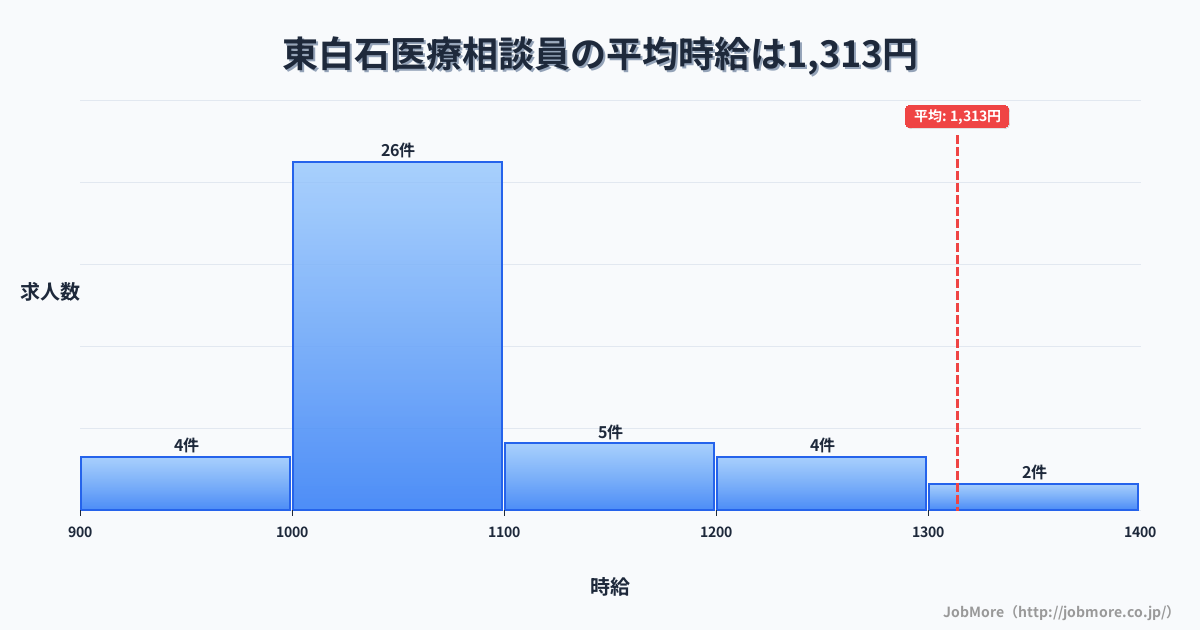 宮城県白石市東白石駅周辺の医療相談員の平均時給は1,313円です。中央値は1,050円、最頻値は1,000円〜1,100円です。