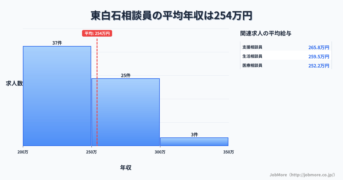 宮城県白石市東白石駅周辺の相談員の平均年収は255万円です。中央値は246万円、最頻値は200万円〜250万円です。