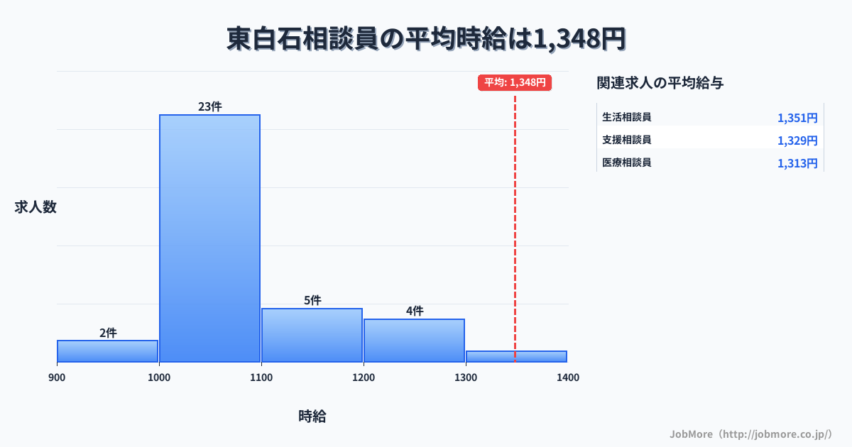宮城県白石市東白石駅周辺の相談員の平均時給は1,364円です。中央値は1,080円、最頻値は1,000円〜1,100円です。