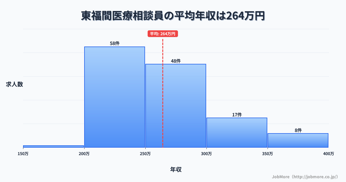 福岡県福津市東福間駅周辺の医療相談員の平均年収は264万円です。中央値は254万円、最頻値は200万円〜250万円です。