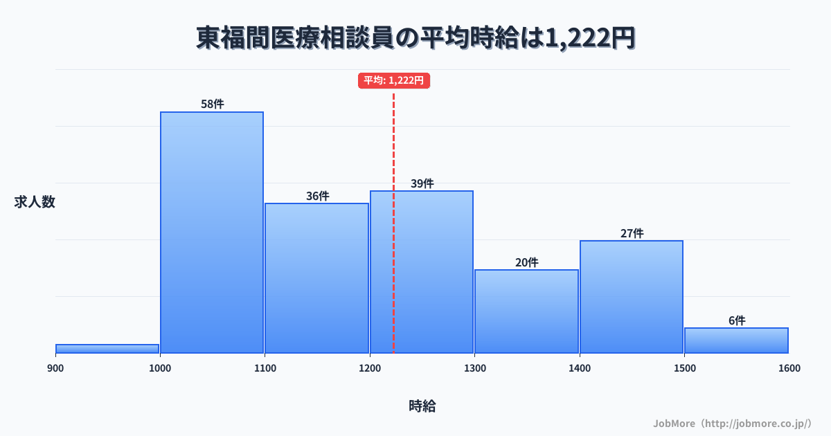 福岡県福津市東福間駅周辺の医療相談員の平均時給は1,222円です。中央値は1,175円、最頻値は1,000円〜1,100円です。