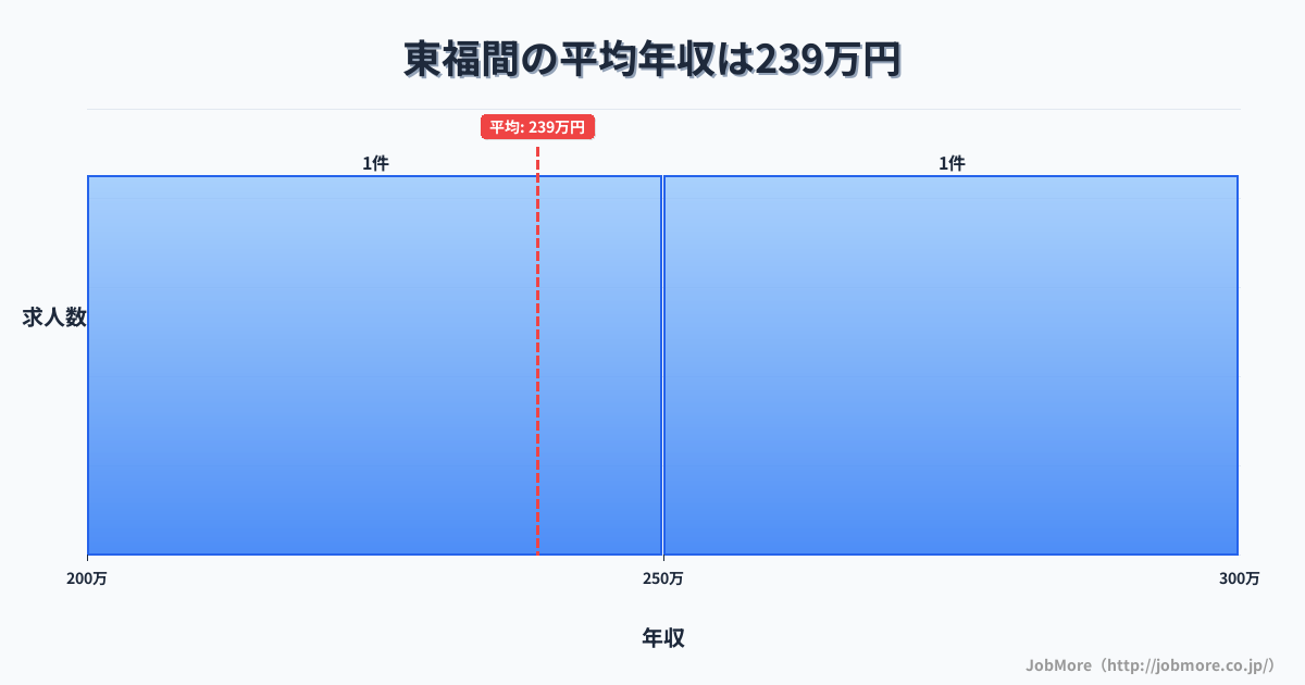 福岡県福津市東福間駅周辺の平均年収は266万円です。中央値は257万円、最頻値は200万円〜250万円です。