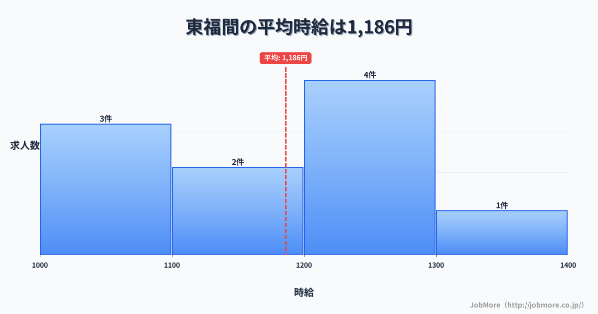 福岡県福津市東福間駅周辺の平均時給は1,205円です。中央値は1,104円、最頻値は1,000円〜1,100円です。