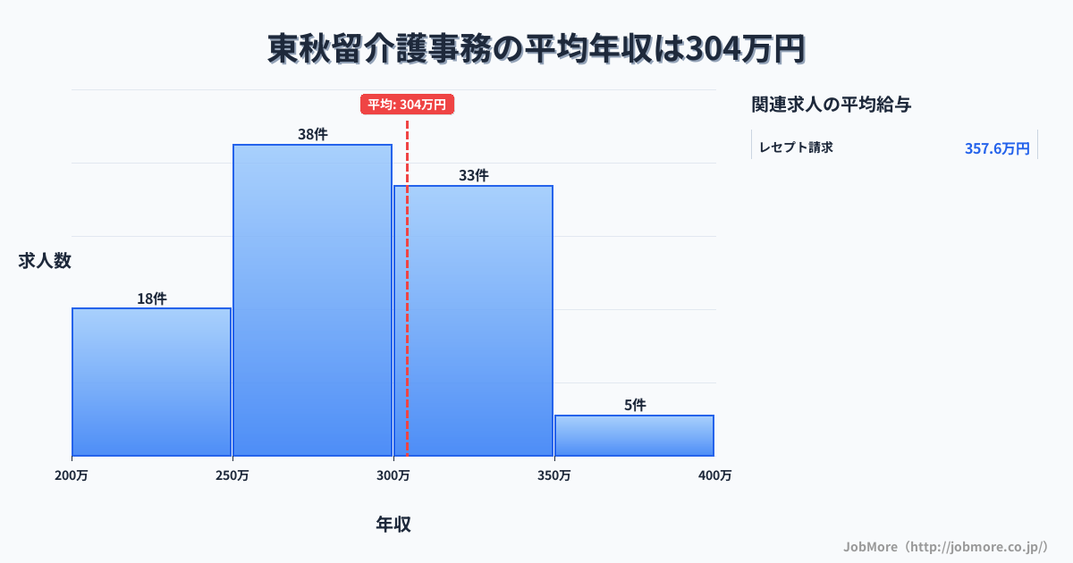 東京都あきる野市東秋留駅周辺の介護事務の平均年収は304万円です。中央値は297万円、最頻値は250万円〜300万円です。