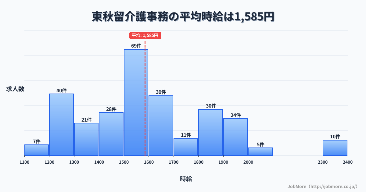 東京都あきる野市東秋留駅周辺の介護事務の平均時給は1,585円です。中央値は1,550円、最頻値は1,500円〜1,600円です。