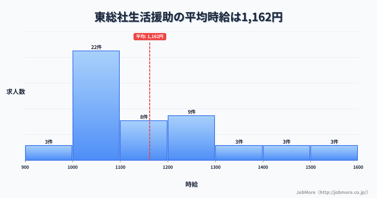岡山県総社市東総社駅周辺の生活援助の平均時給は1,162円です。中央値は1,100円、最頻値は1,000円〜1,100円です。