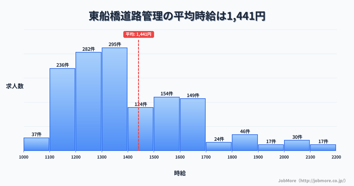 千葉県船橋市東船橋駅周辺の道路管理の平均時給は1,590円です。中央値は1,500円、最頻値は1,500円〜1,600円です。