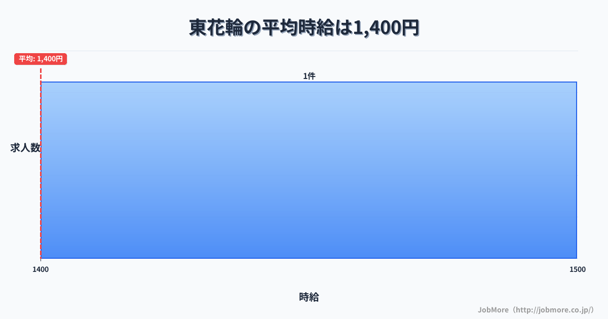 山梨県中央市東花輪駅周辺の平均時給は1,172円です。中央値は1,091円、最頻値は1,000円〜1,100円です。