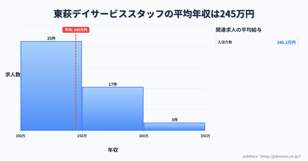 山口県萩市東萩駅周辺のデイサービススタッフの平均年収は244万円です。中央値は237万円、最頻値は200万円〜250万円です。
