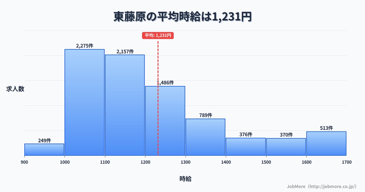 三重県いなべ市東藤原駅周辺の平均時給は1,297円です。中央値は1,200円、最頻値は1,200円〜1,300円です。