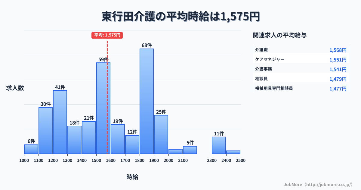 埼玉県行田市東行田駅周辺の介護の平均時給は1,580円です。中央値は1,546円、最頻値は1,800円〜1,900円です。