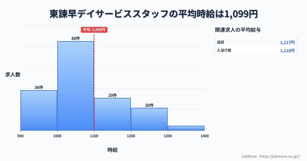長崎県諫早市東諫早駅周辺のデイサービススタッフの平均時給は1,177円です。中央値は1,099円、最頻値は1,000円〜1,100円です。