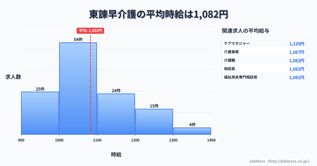 長崎県諫早市東諫早駅周辺の介護の平均時給は1,159円です。中央値は1,142円、最頻値は1,000円〜1,100円です。