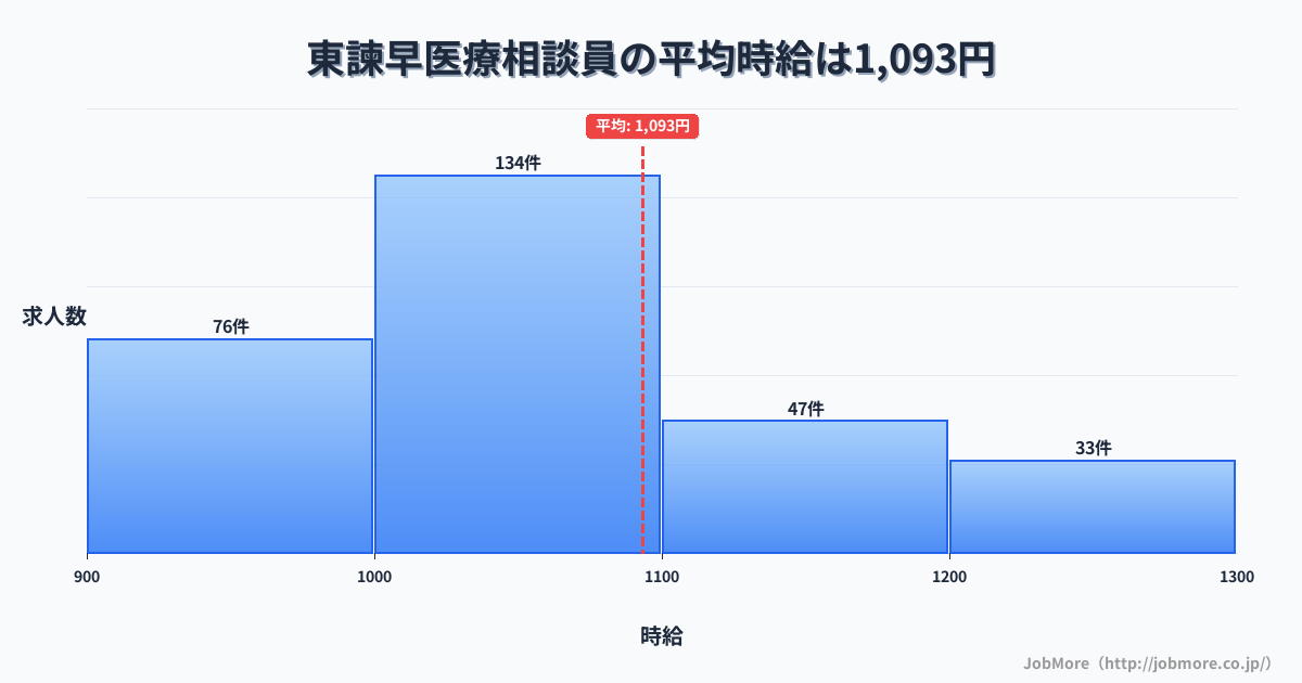 長崎県諫早市東諫早駅周辺の医療相談員の平均時給は1,088円です。中央値は1,044円、最頻値は1,000円〜1,100円です。