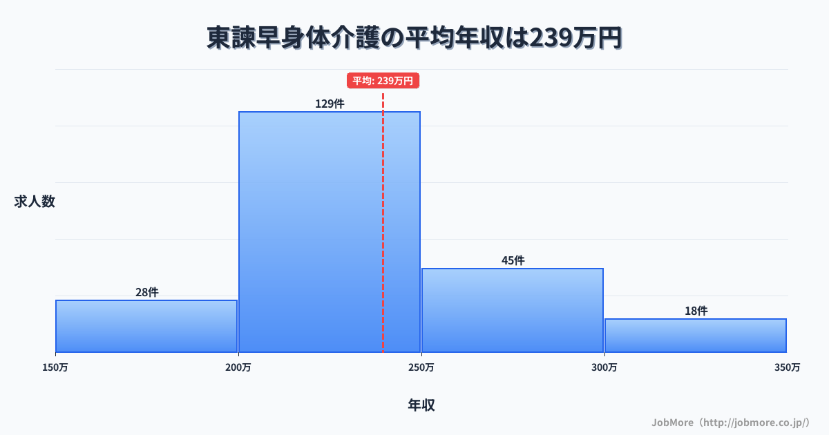 長崎県諫早市東諫早駅周辺の身体介護の平均年収は239万円です。中央値は222万円、最頻値は200万円〜250万円です。
