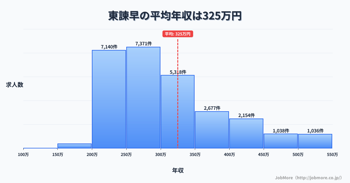 長崎県諫早市東諫早駅周辺の平均年収は252万円です。中央値は240万円、最頻値は200万円〜250万円です。