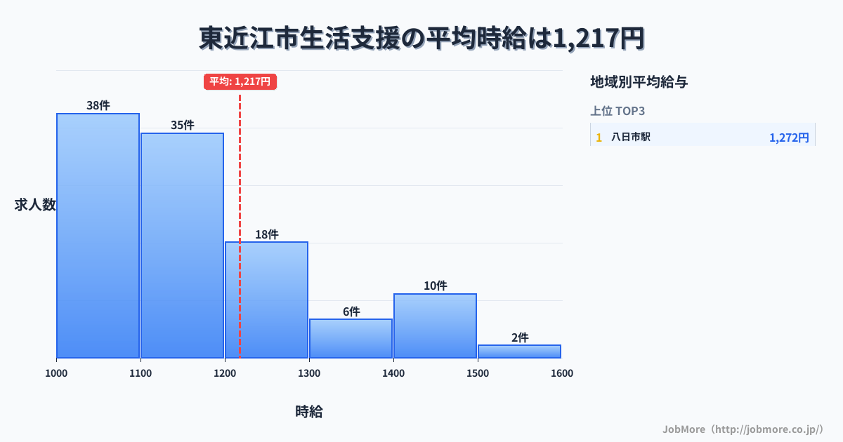滋賀県 東近江市内の生活支援の平均時給は1,223円です。中央値は1,140円、最頻値は1,000円〜1,100円です。