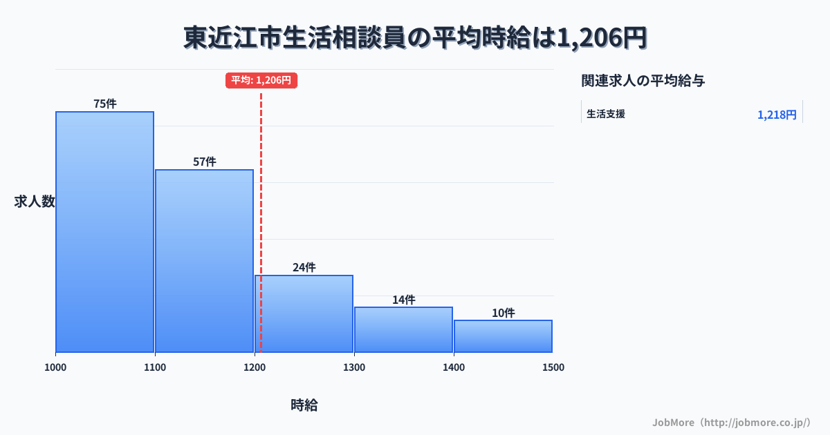 滋賀県 東近江市内の生活相談員の平均時給は1,193円です。中央値は1,100円、最頻値は1,000円〜1,100円です。