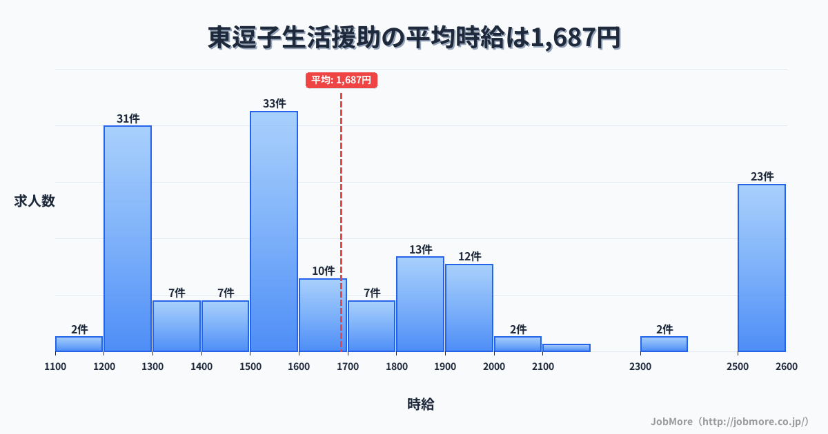 神奈川県逗子市東逗子駅周辺の生活援助の平均時給は1,687円です。中央値は1,536円、最頻値は1,500円〜1,600円です。