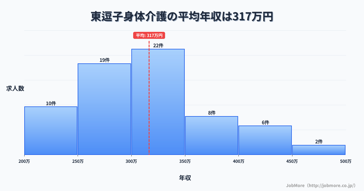 神奈川県逗子市東逗子駅周辺の身体介護の平均年収は316万円です。中央値は300万円、最頻値は300万円〜350万円です。