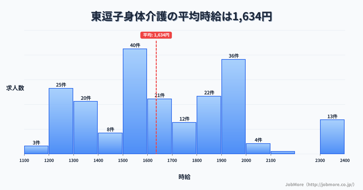 神奈川県逗子市東逗子駅周辺の身体介護の平均時給は1,634円です。中央値は1,600円、最頻値は1,500円〜1,600円です。