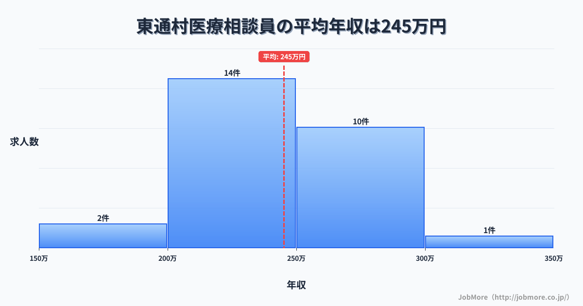 青森県 東通村内の医療相談員の平均年収は245万円です。中央値は240万円、最頻値は200万円〜250万円です。
