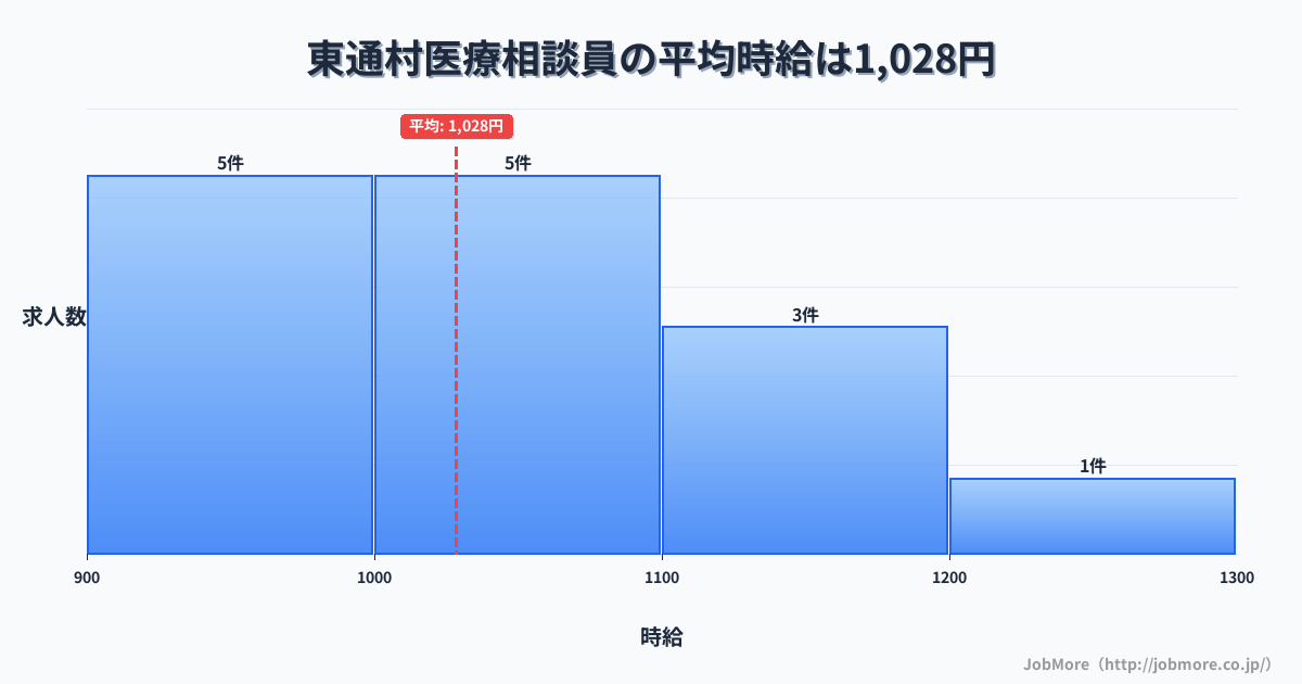 青森県 東通村内の医療相談員の平均時給は1,028円です。中央値は1,000円、最頻値は900円〜1,000円です。