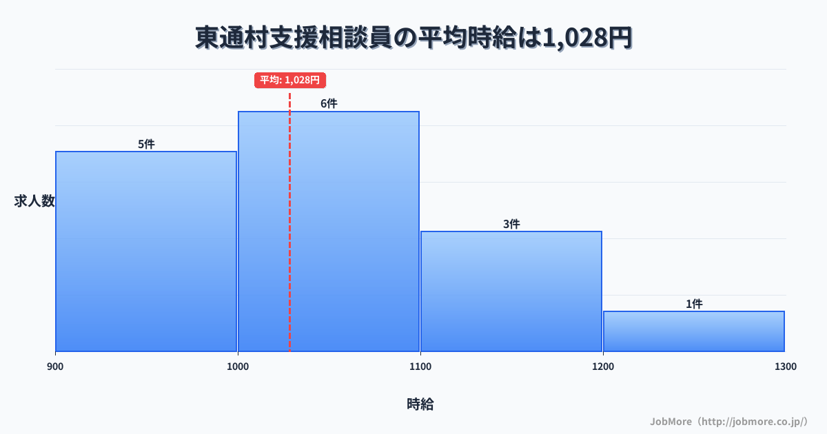 青森県 東通村内の支援相談員の平均時給は1,028円です。中央値は1,000円、最頻値は1,000円〜1,100円です。