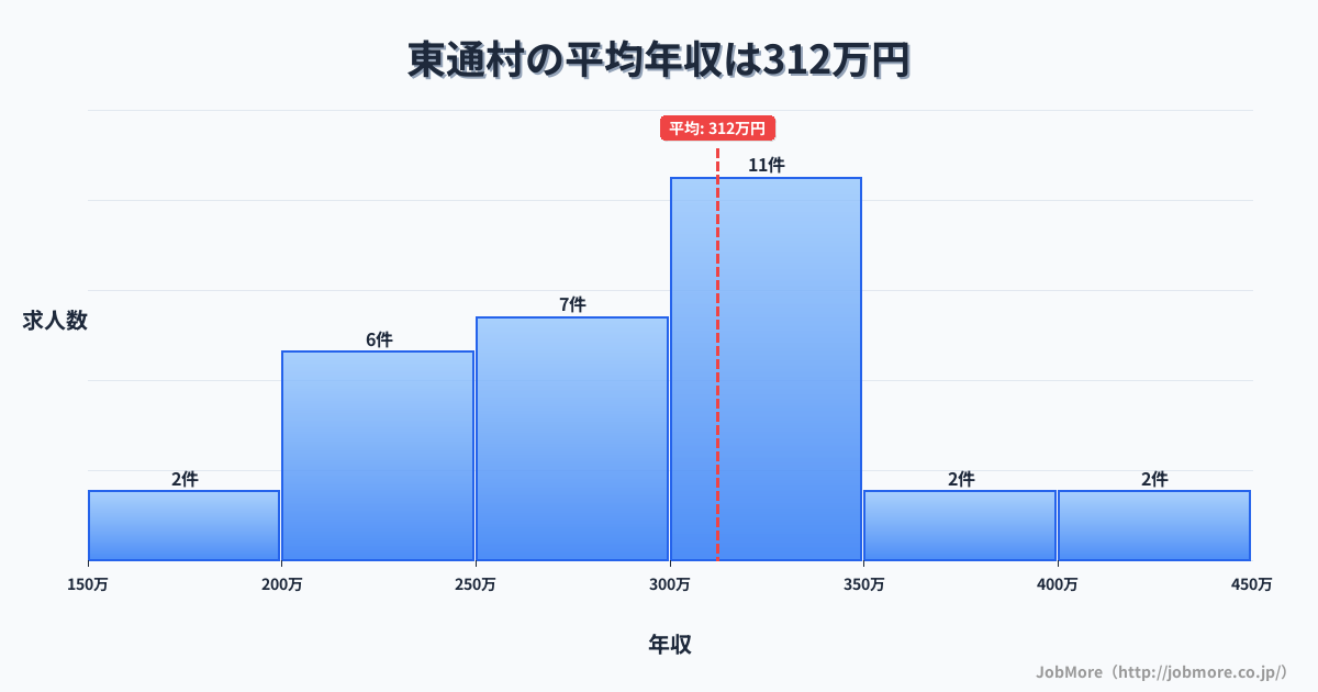青森県 東通村内の平均年収は312万円です。中央値は310万円、最頻値は300万円〜350万円です。