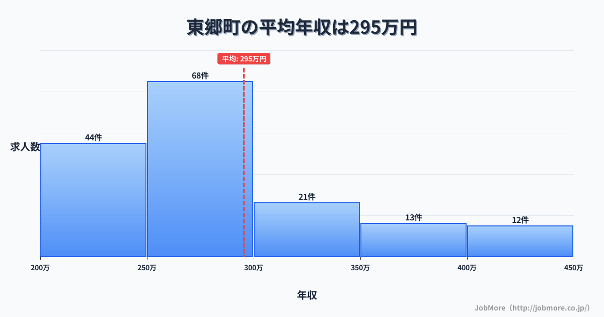 愛知県 東郷町内の平均年収は412万円です。中央値は381万円、最頻値は300万円〜350万円です。
