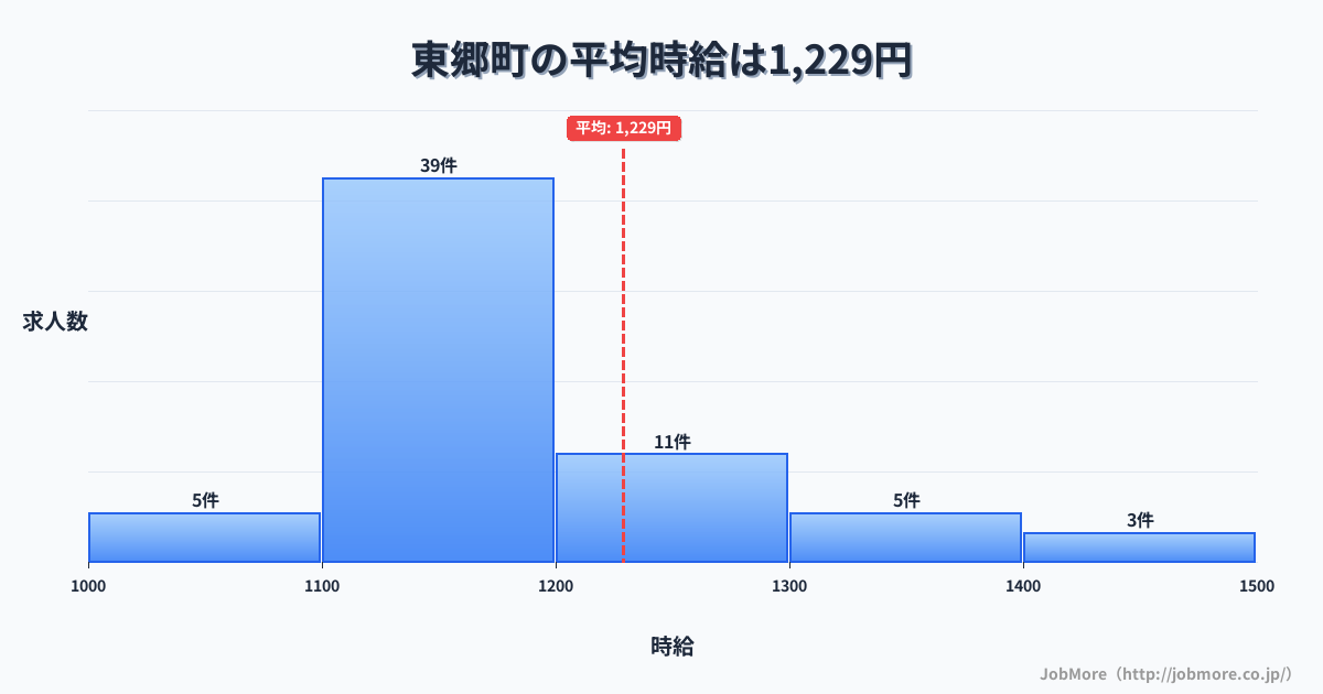 愛知県 東郷町内の平均時給は1,345円です。中央値は1,213円、最頻値は1,200円〜1,300円です。
