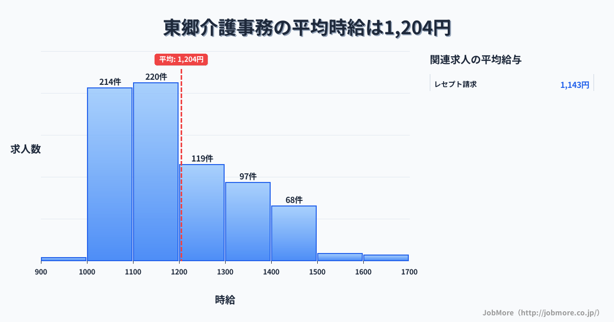 福岡県宗像市東郷駅周辺の介護事務の平均時給は1,205円です。中央値は1,144円、最頻値は1,100円〜1,200円です。