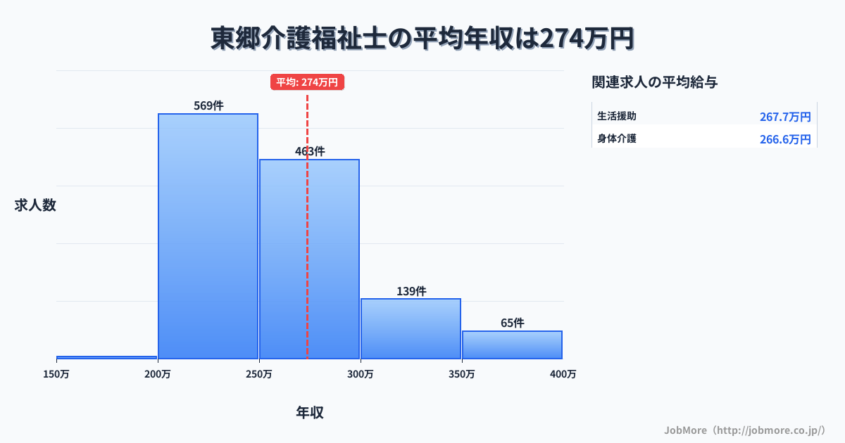 福岡県宗像市東郷駅周辺の介護福祉士の平均年収は273万円です。中央値は255万円、最頻値は200万円〜250万円です。
