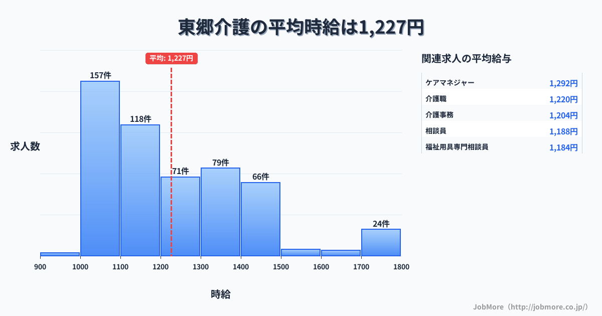 福岡県宗像市東郷駅周辺の介護の平均時給は1,228円です。中央値は1,166円、最頻値は1,000円〜1,100円です。