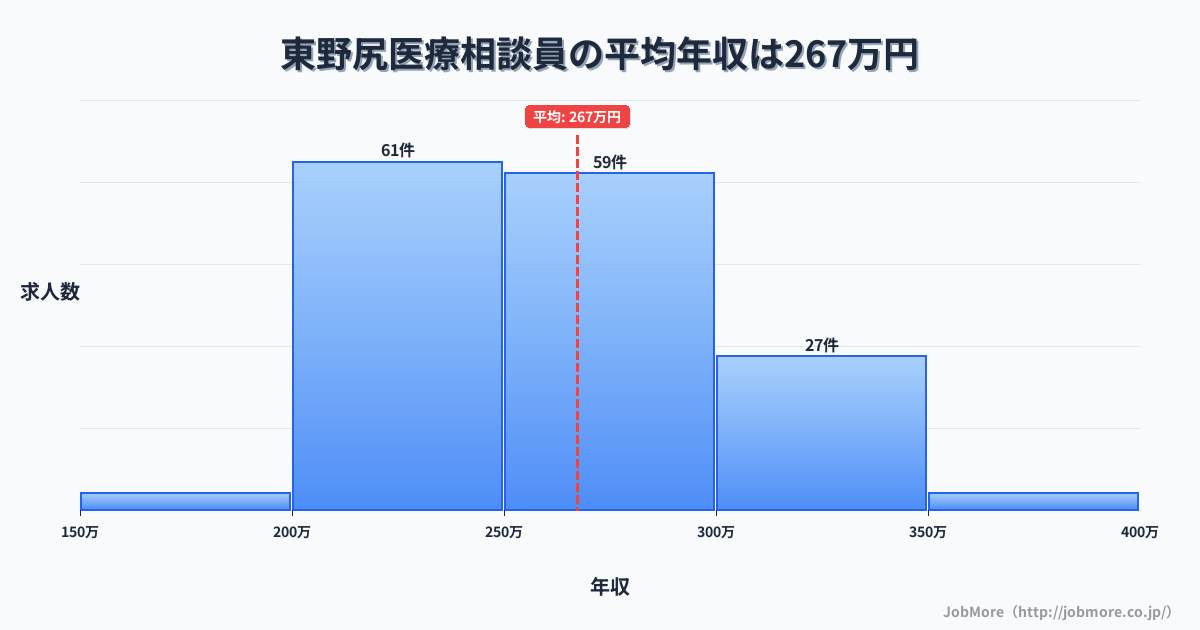 富山県砺波市東野尻駅周辺の医療相談員の平均年収は267万円です。中央値は255万円、最頻値は200万円〜250万円です。