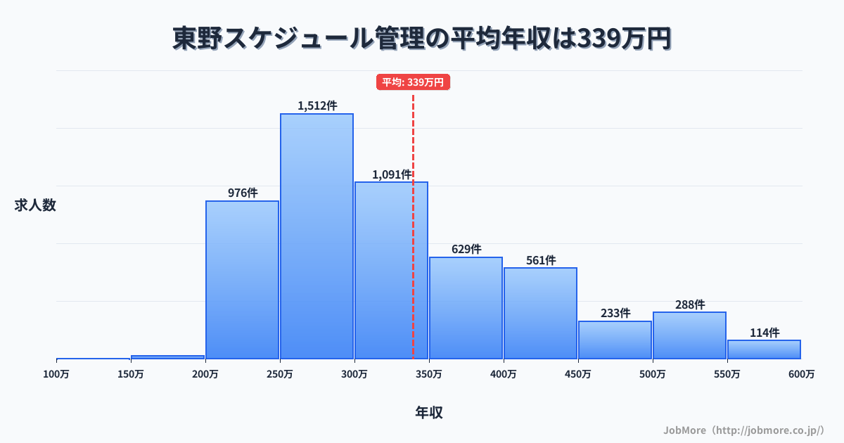 岐阜県恵那市東野駅周辺のスケジュール管理の平均年収は339万円です。中央値は300万円、最頻値は250万円〜300万円です。