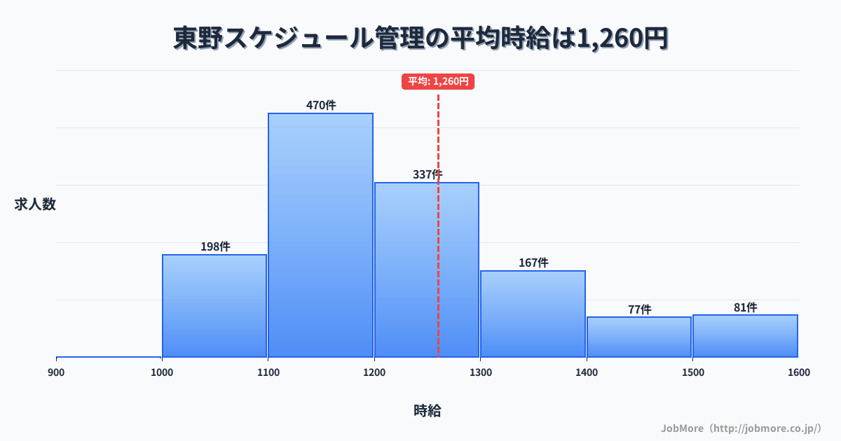 岐阜県恵那市東野駅周辺のスケジュール管理の平均時給は1,259円です。中央値は1,200円、最頻値は1,100円〜1,200円です。