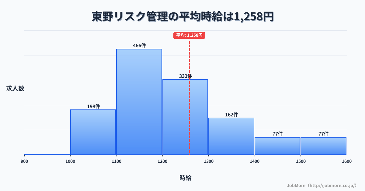 岐阜県恵那市東野駅周辺のリスク管理の平均時給は1,383円です。中央値は1,299円、最頻値は1,100円〜1,200円です。
