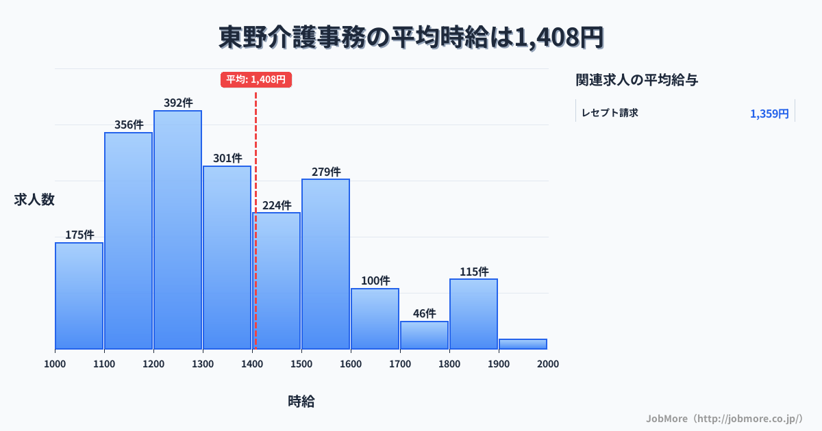 岐阜県恵那市東野駅周辺の介護事務の平均時給は1,408円です。中央値は1,304円、最頻値は1,200円〜1,300円です。