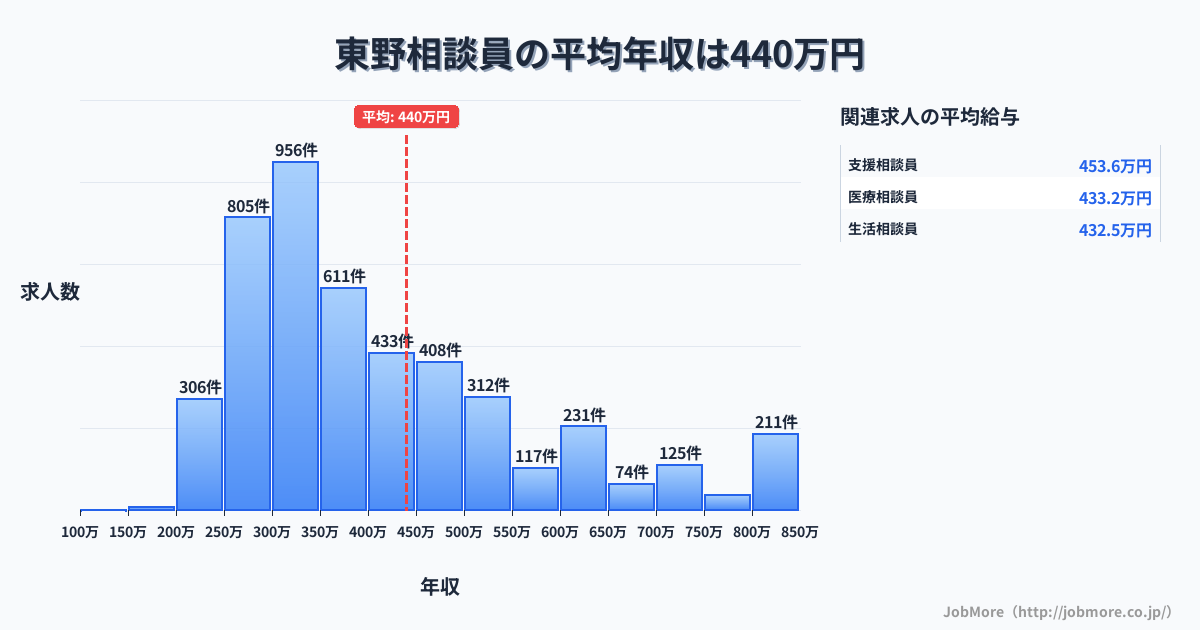 岐阜県恵那市東野駅周辺の相談員の平均年収は441万円です。中央値は369万円、最頻値は300万円〜350万円です。