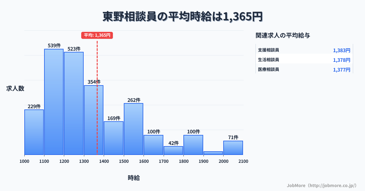 岐阜県恵那市東野駅周辺の相談員の平均時給は1,363円です。中央値は1,265円、最頻値は1,100円〜1,200円です。