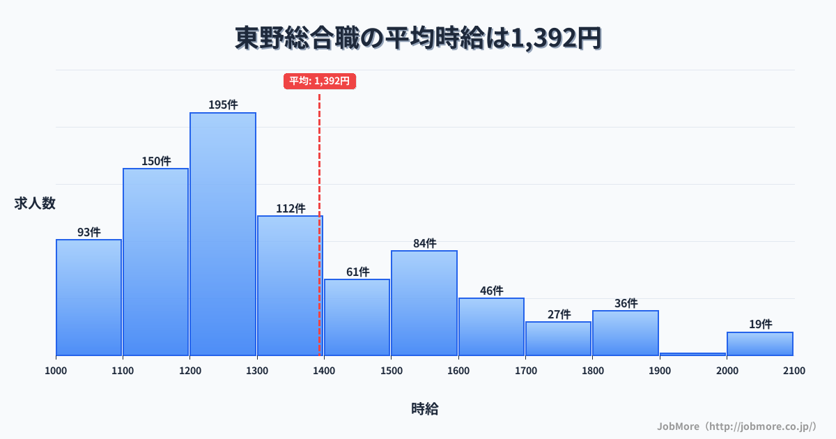 岐阜県恵那市東野駅周辺の総合職の平均時給は1,392円です。中央値は1,288円、最頻値は1,200円〜1,300円です。