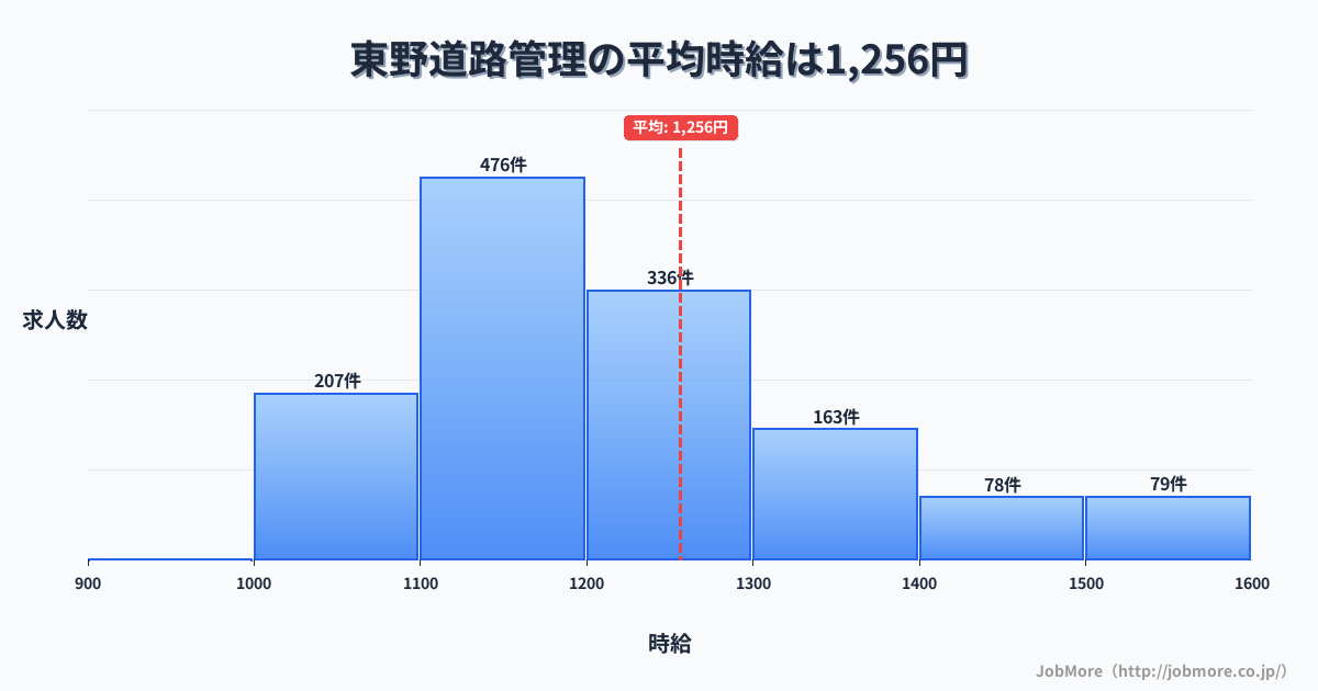 岐阜県恵那市東野駅周辺の道路管理の平均時給は1,257円です。中央値は1,199円、最頻値は1,100円〜1,200円です。