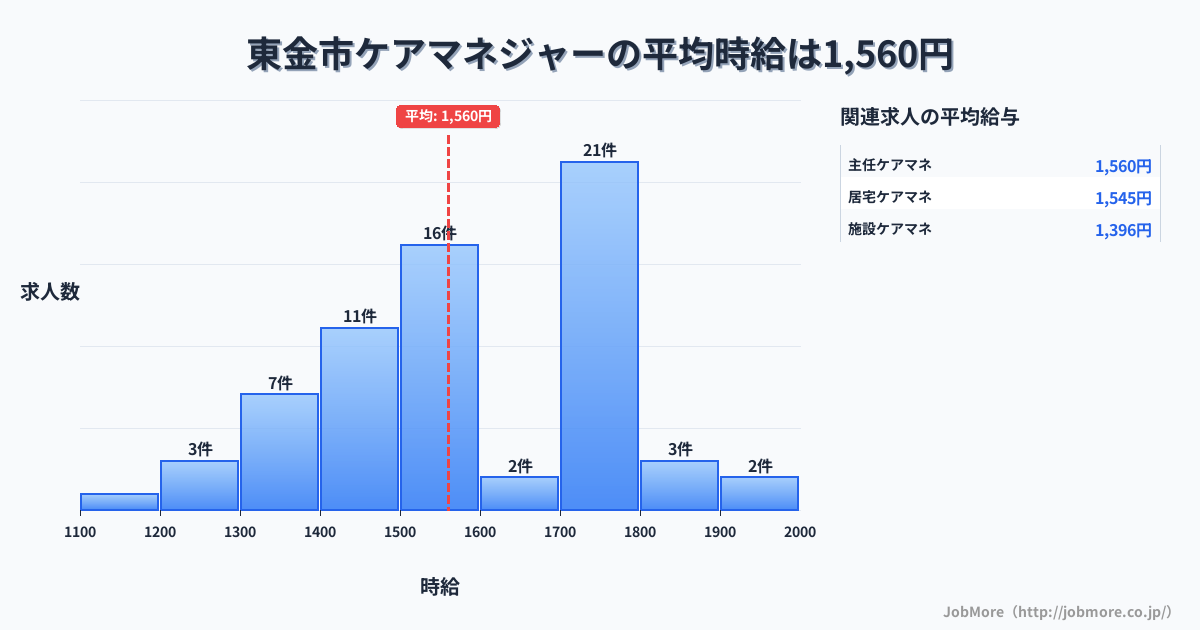 千葉県 東金市内のケアマネジャーの平均時給は1,560円です。中央値は1,500円、最頻値は1,700円〜1,800円です。