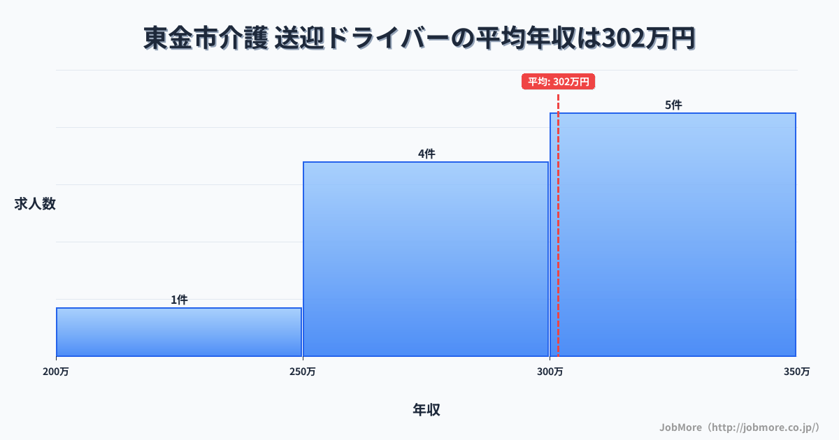 千葉県 東金市内の介護 送迎ドライバーの平均年収は301万円です。中央値は300万円、最頻値は300万円〜350万円です。